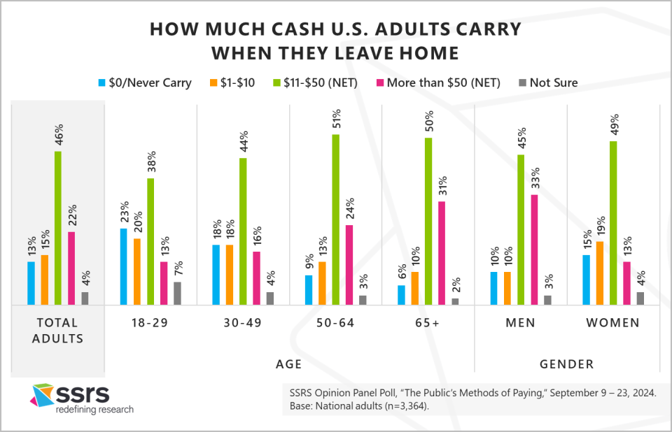 How Much Cash U.S. Adults Carry When They Leave Home_SSRS