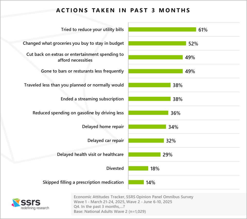 Actions taken in the past 3 months