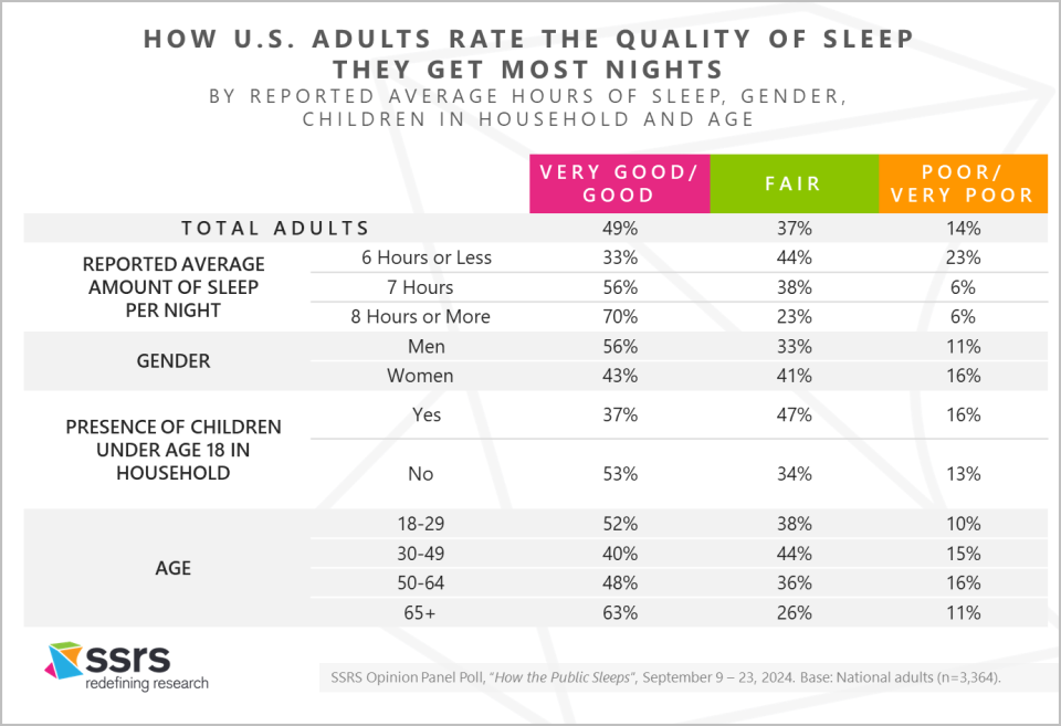 Americans Rating Their Sleep Quality SSRS