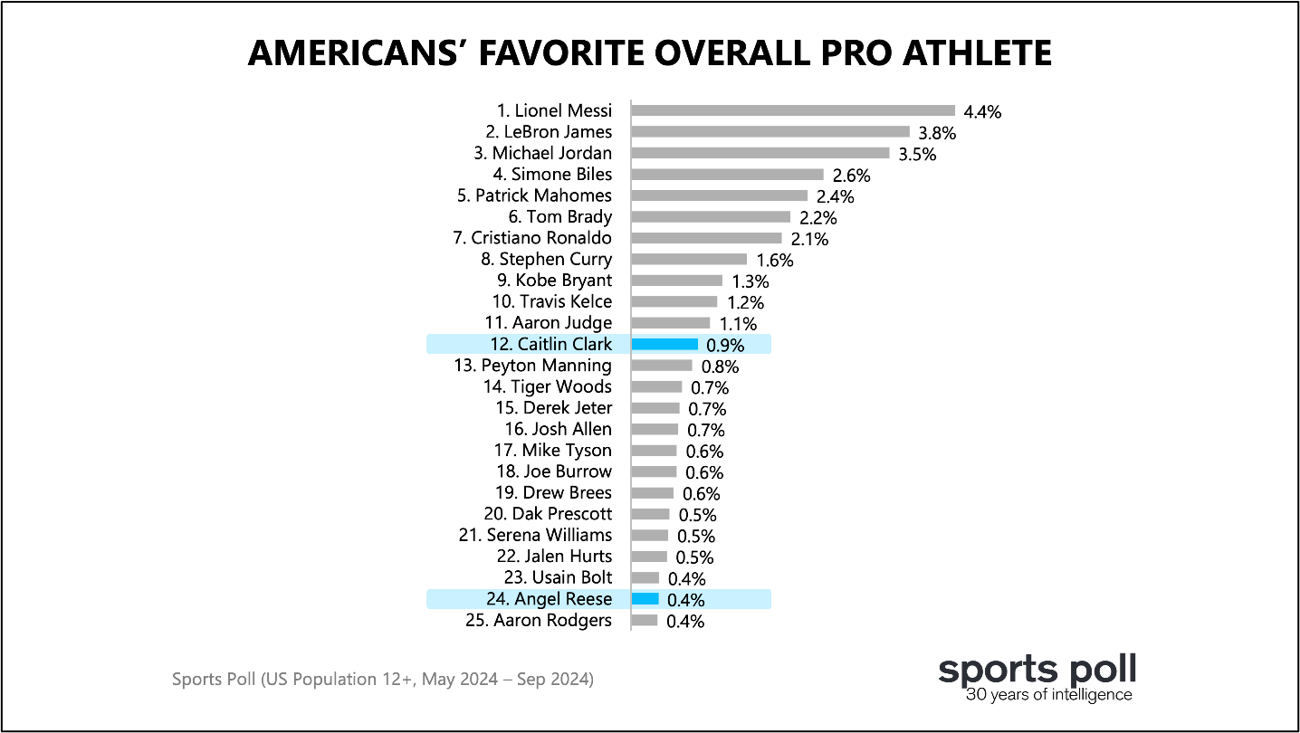 Americans' favorite overall pro athlete