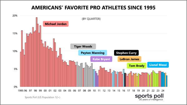 Americans' favorite pro athletes since 1995
