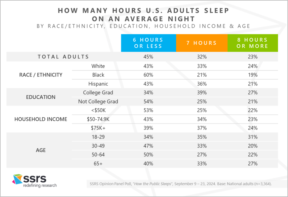 Average hours of sleep Amercans get per night SSRS