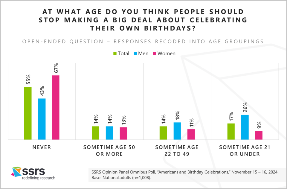 SSRS Opinion Panel Omnibus Americans and Birthday Celebrations
