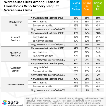 Consumer satisfaction with specific warehouse clubs among those in households who grocery shop at warehouse clubs