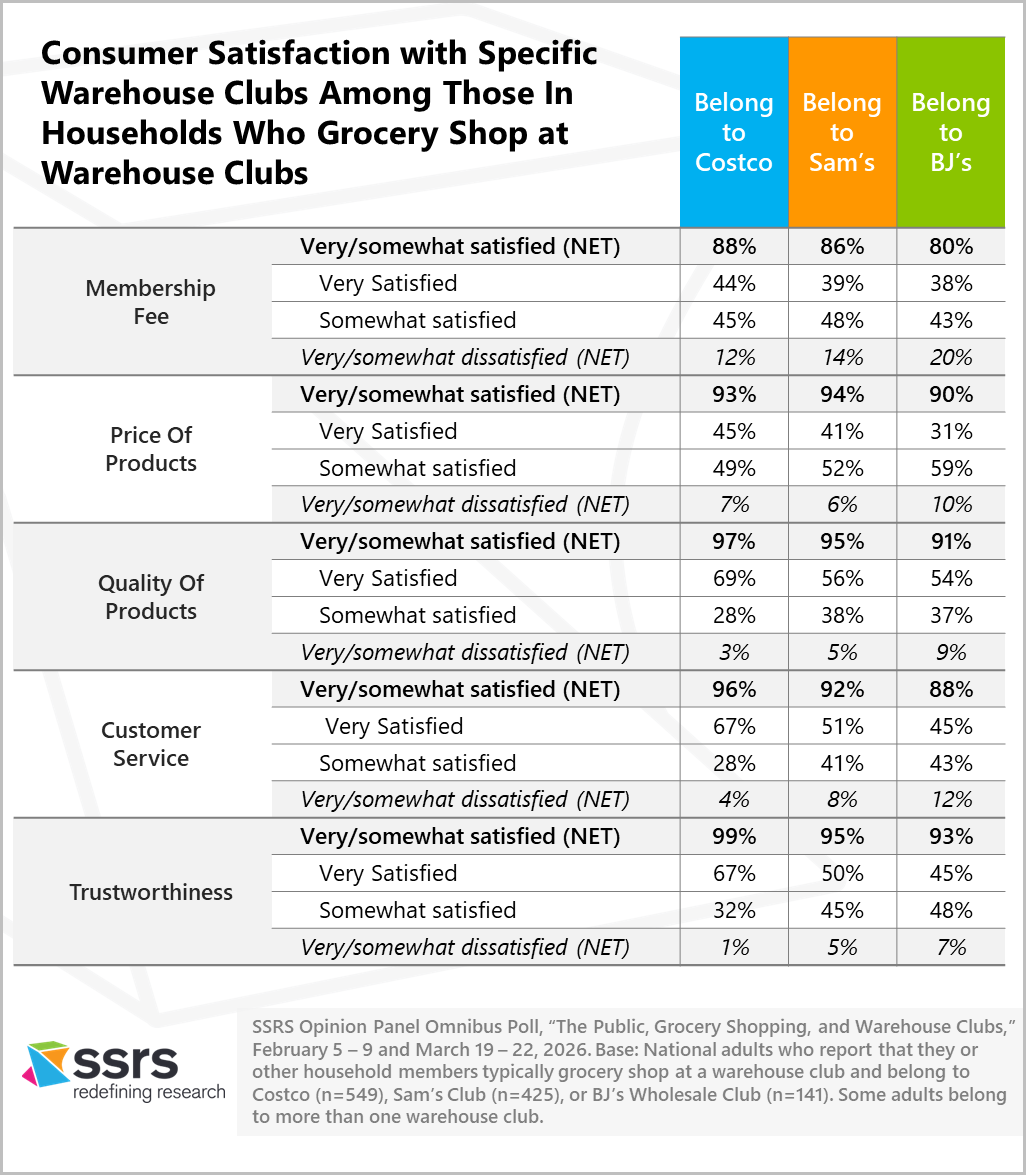 Consumer satisfaction with specific warehouse clubs among those in households who grocery shop at warehouse clubs