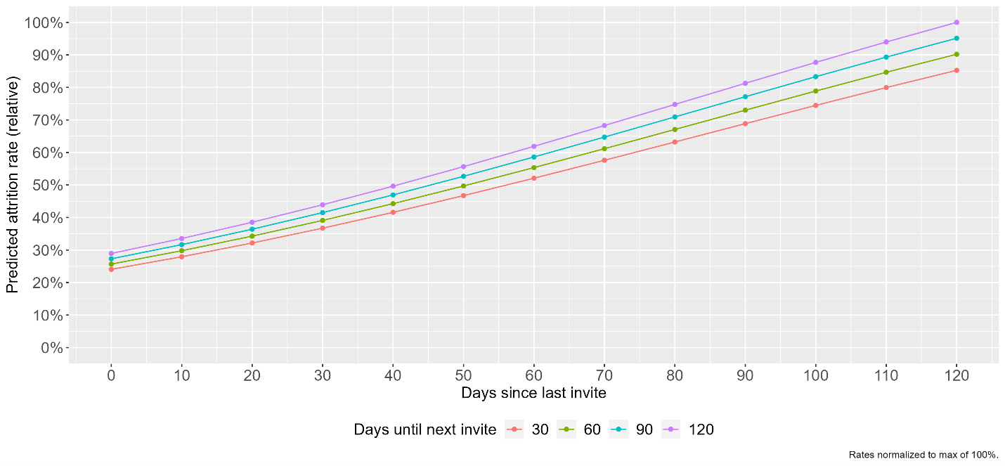 Predictive margins for Panel attrition