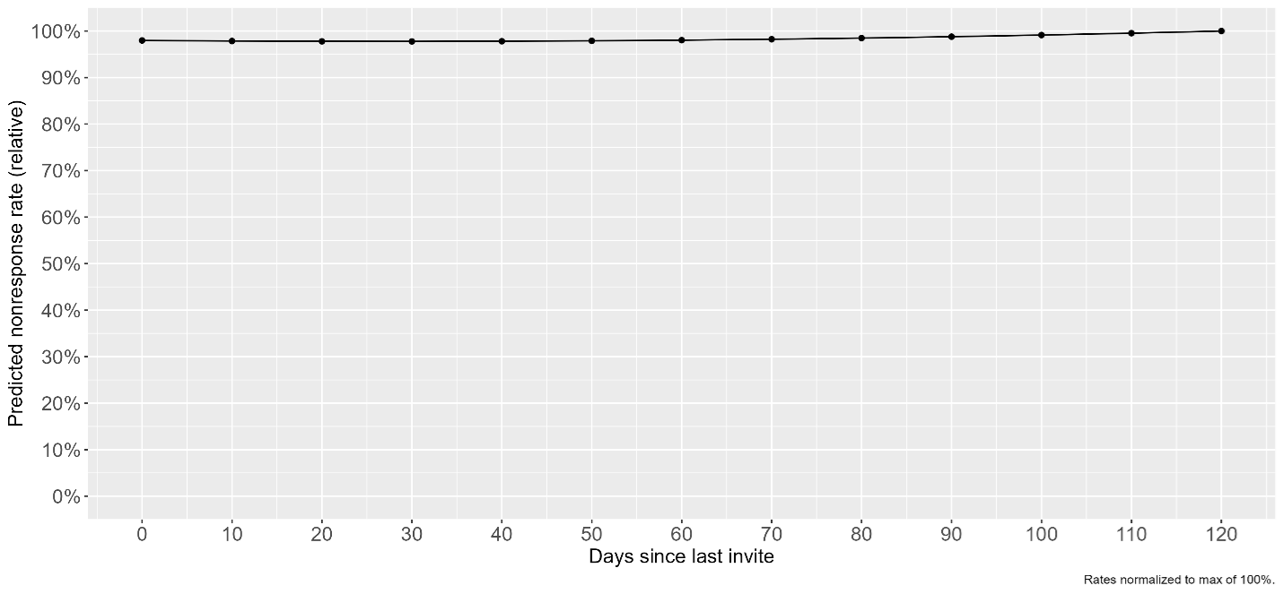 Predictive margins for relative survey-level nonresponse rate