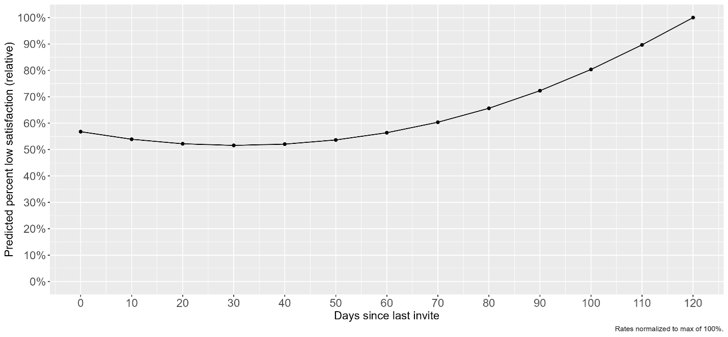Predictive margins for low panelist satisfaction