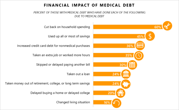 Financial Impact of Medical Debt SSRS