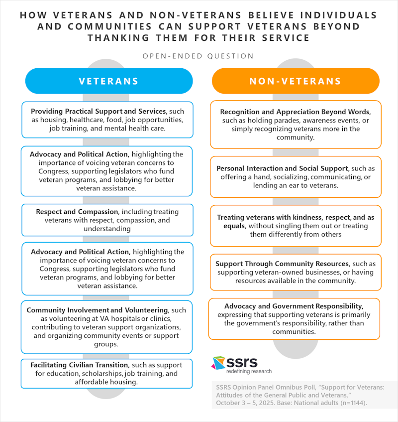 HOW VETERANS AND NON-VETERANS BELIEVE INDIVIDUALS AND COMMUNITIES CAN SUPPORT VETERANS BEYOND THANKING THEM FOR THEIR SERVICE