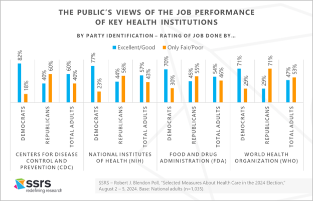 Health care and the 2024 election SSRS_Blendon chart 2