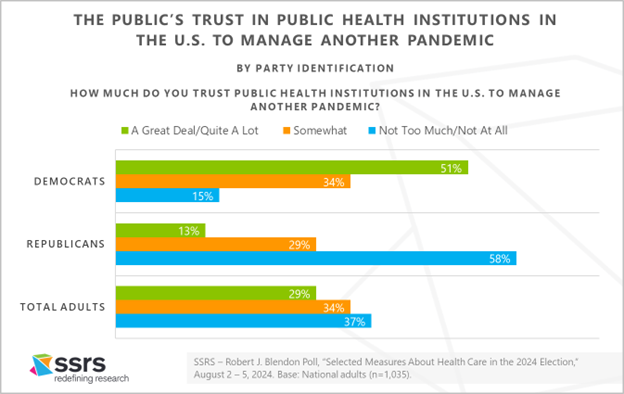 Health care and the 2024 election SSRS_Blendon chart 4