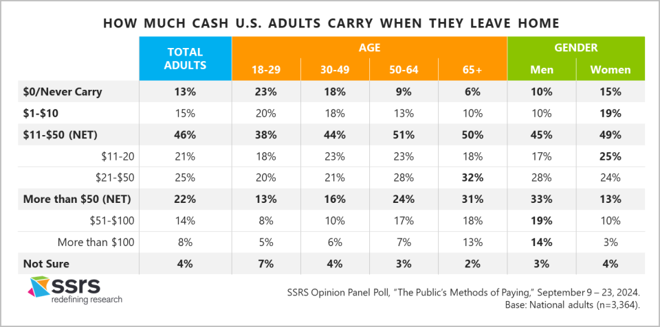 How Much Cash U.S. Adults Carry When They Leave Home_Total_SSRS