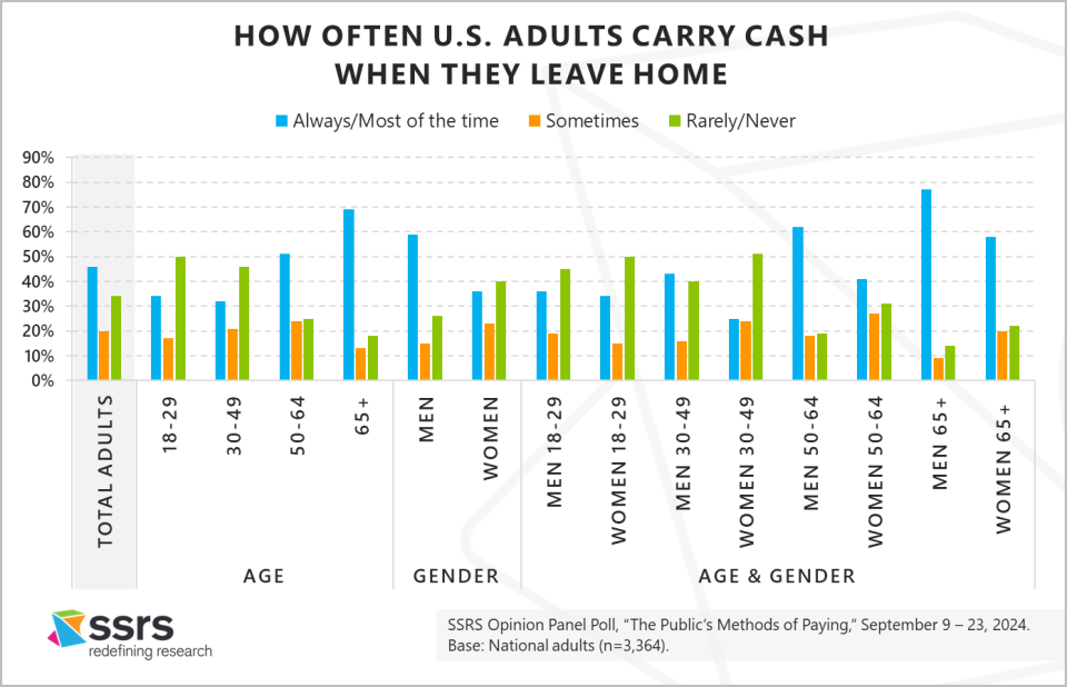 How Often U.S. Adults Carry Cash When They Leave Home_SSRS