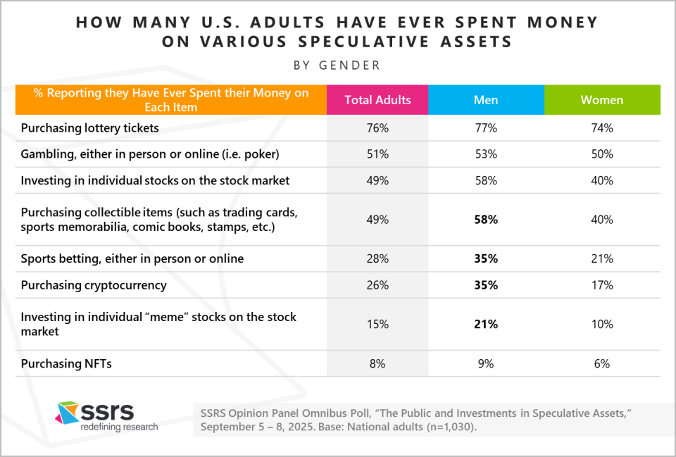 How Recently U.S. Adults Have Spent Money on Various Speculative Assets_by gender_ssrs report