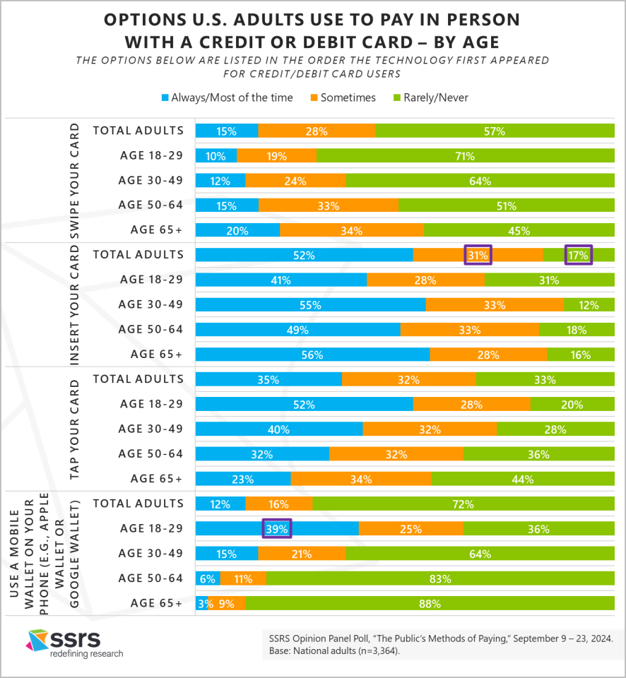 How U.S. Adults Pay in Person with a Credit or Debit Card_SSRS