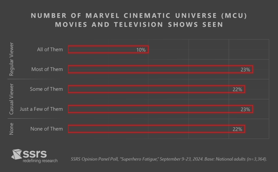 MCU Movies Seen SSRS 2025