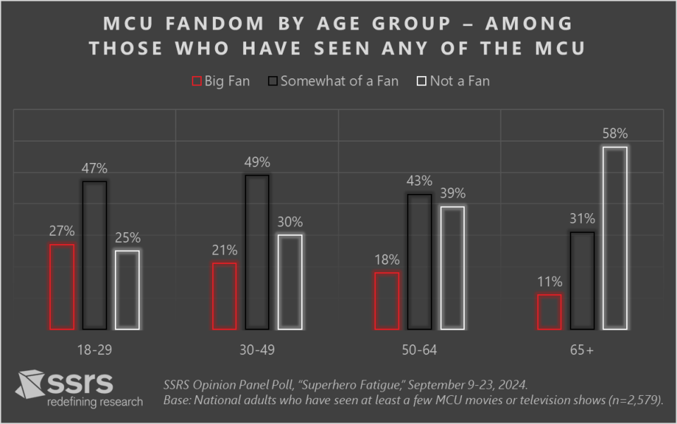 MCU fandom by age SSRS