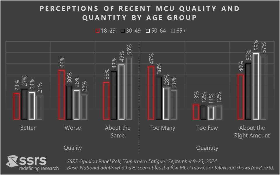 MCU quality and quantity by age SSRS