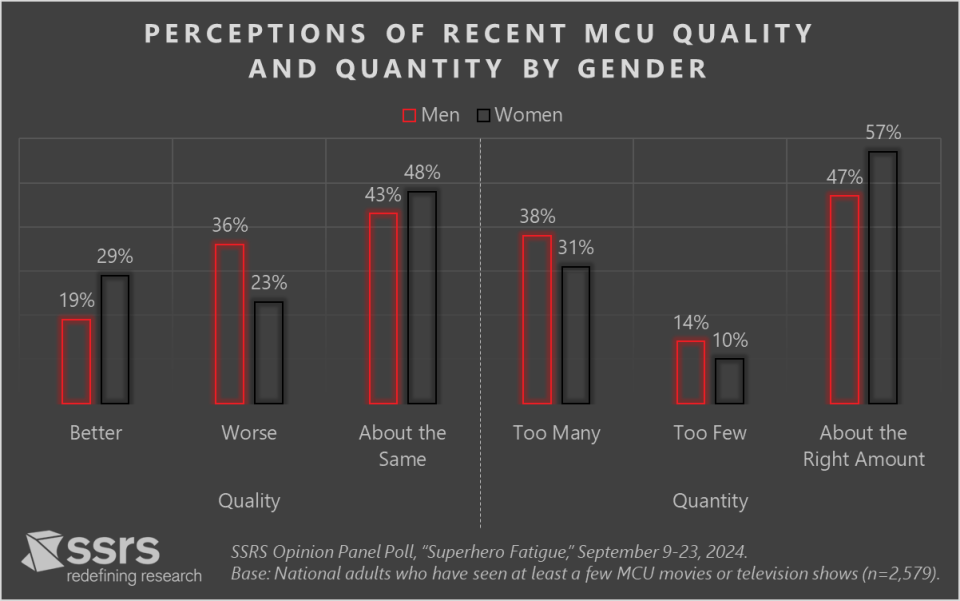 MCU quality and quantity by gender SSRS