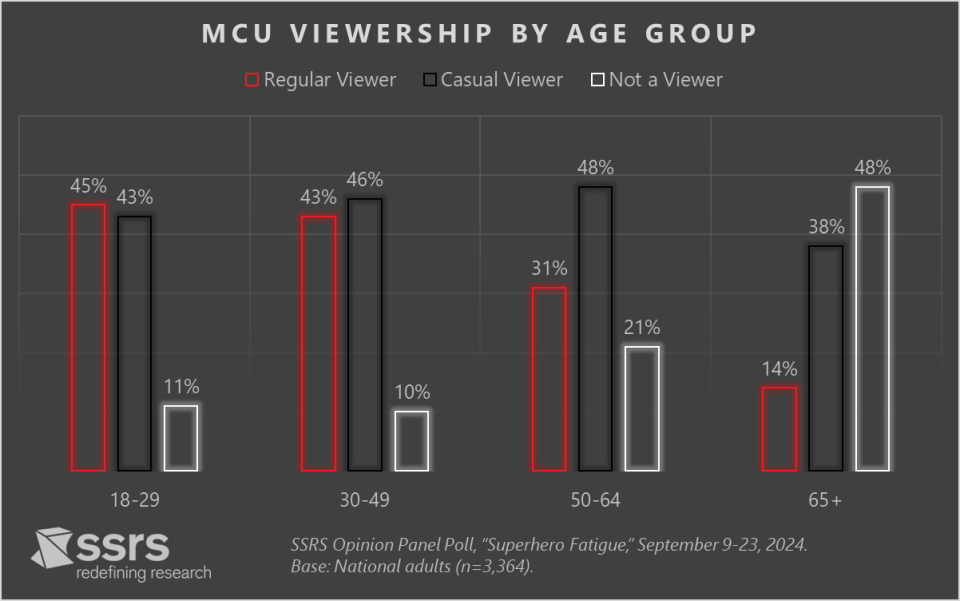 MCU viewers by age SSRS
