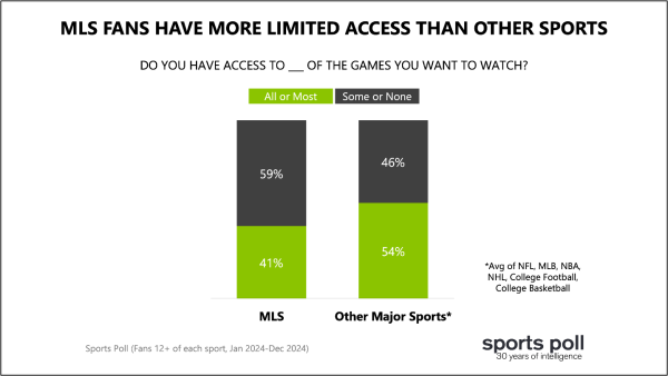 MLS fans have more limited access than other sports
