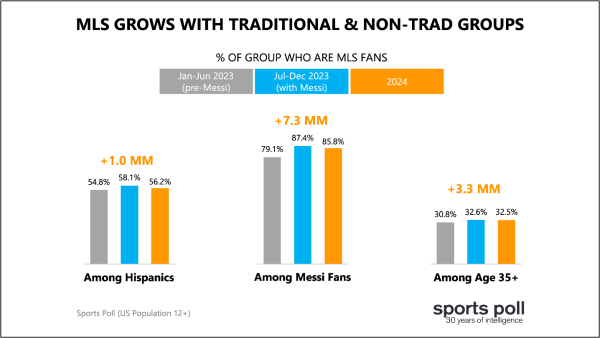 MLS grows with traditional and nontrad groups