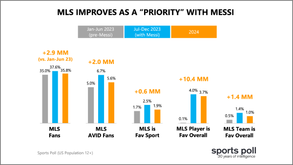 MLS improves as a priority with Messi