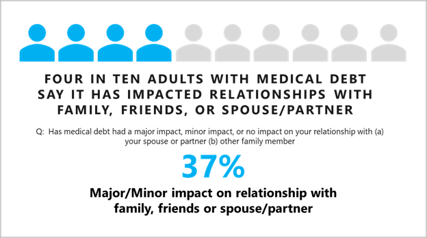 Medical debt impact on relationships