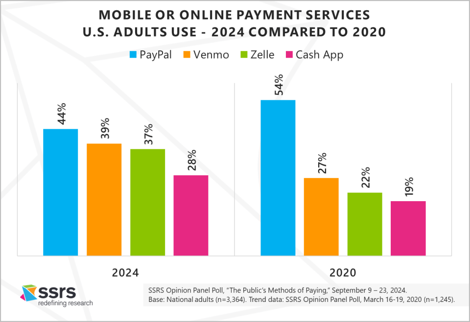 Mobile or Online Payment Services U.S. Adults Use_2020vs2024_ssrs
