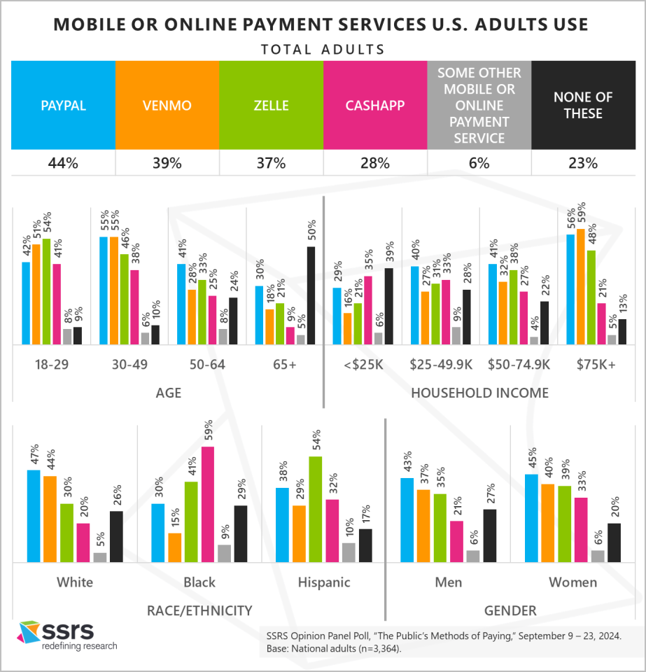 Mobile or Online Payment Services U.S. Adults Use_ssrs