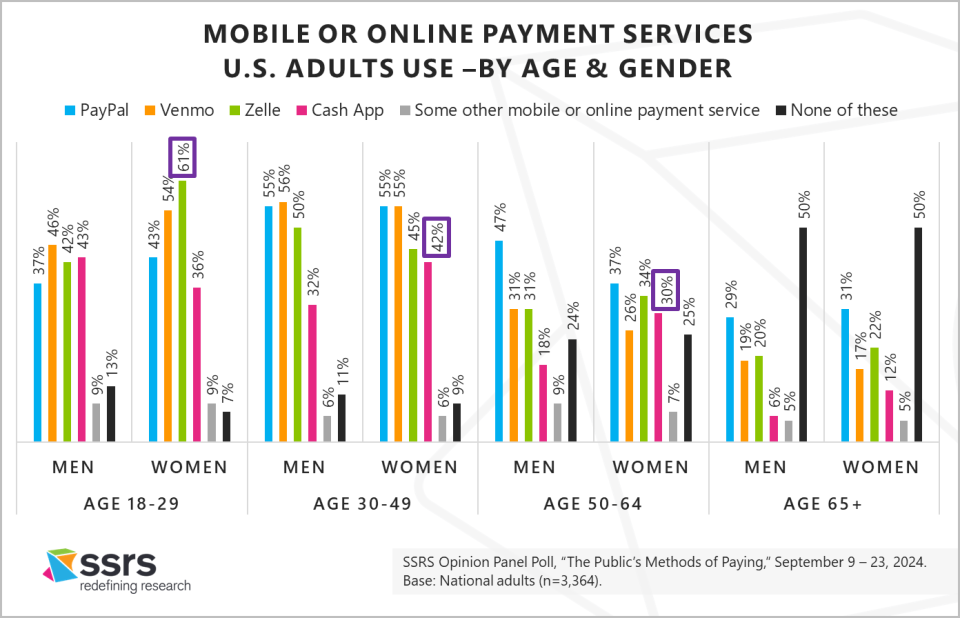 Mobile or Online Payment Services U.S. Adults Use_ssrs_age and gender