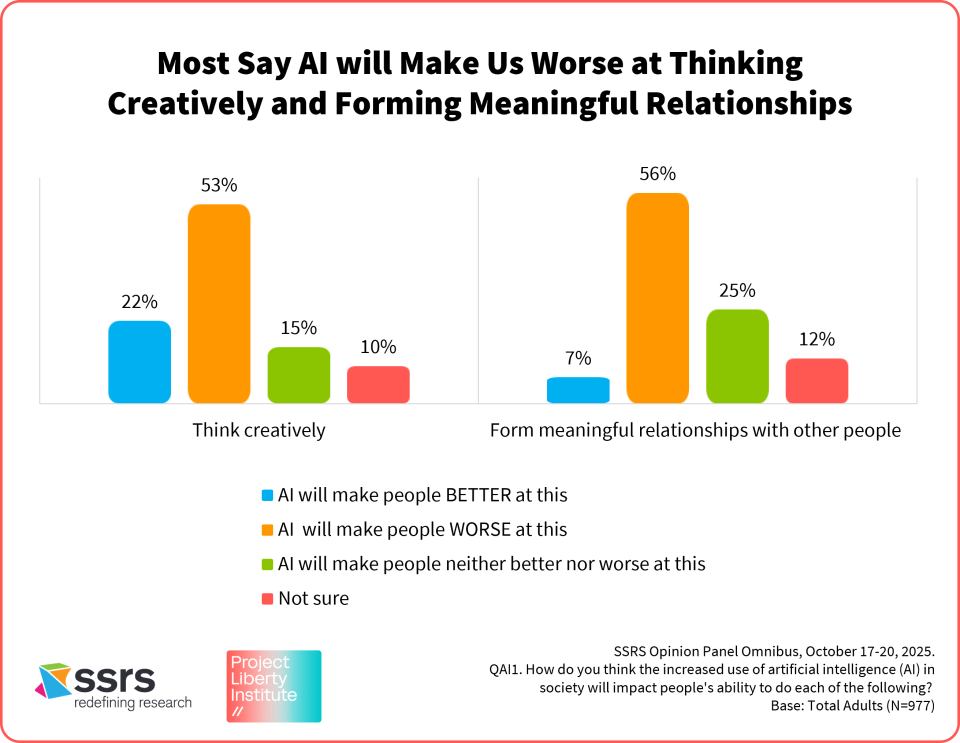 Most Say AI will Make Us Worse at Thinking creatively forming meaningful relationships