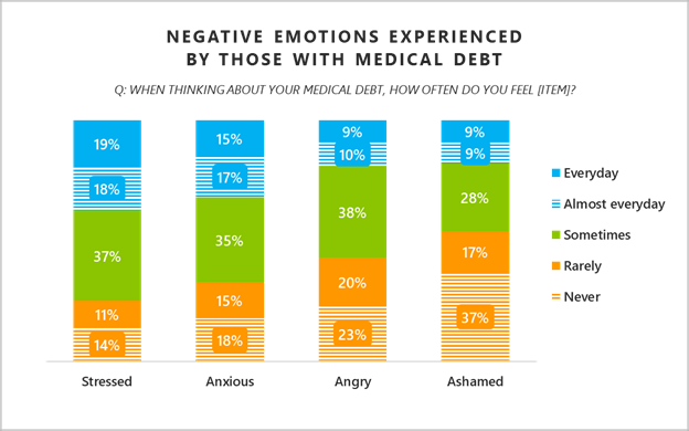 Negative emotions experiences by those with medical debt