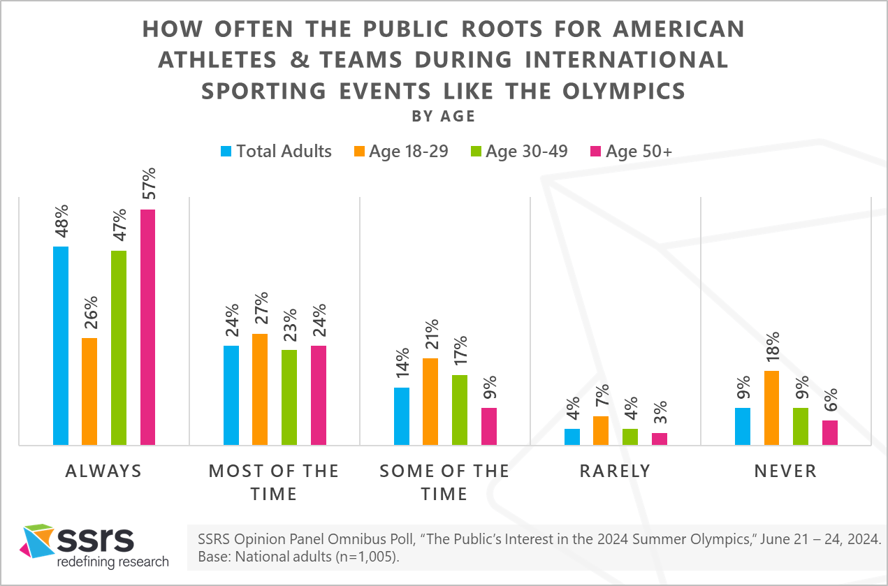 SSRS Summer Olympics 2024