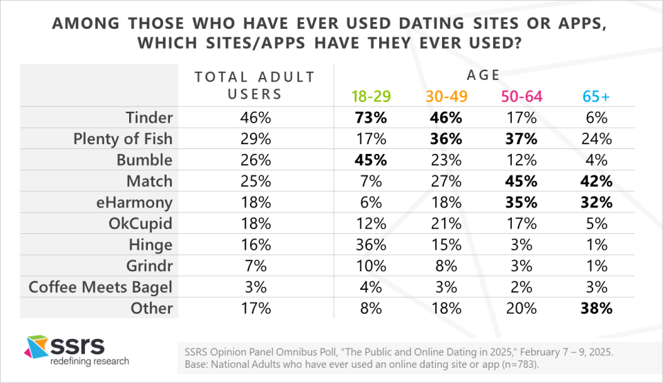 Online Dating Sites and Apps Used 2025 SSRS