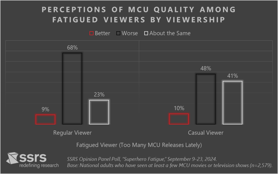 Perceptions of MCU quality among fatigued viewers by viewership SSRS 2025
