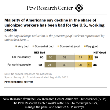 Pew Research Center Union Decline research