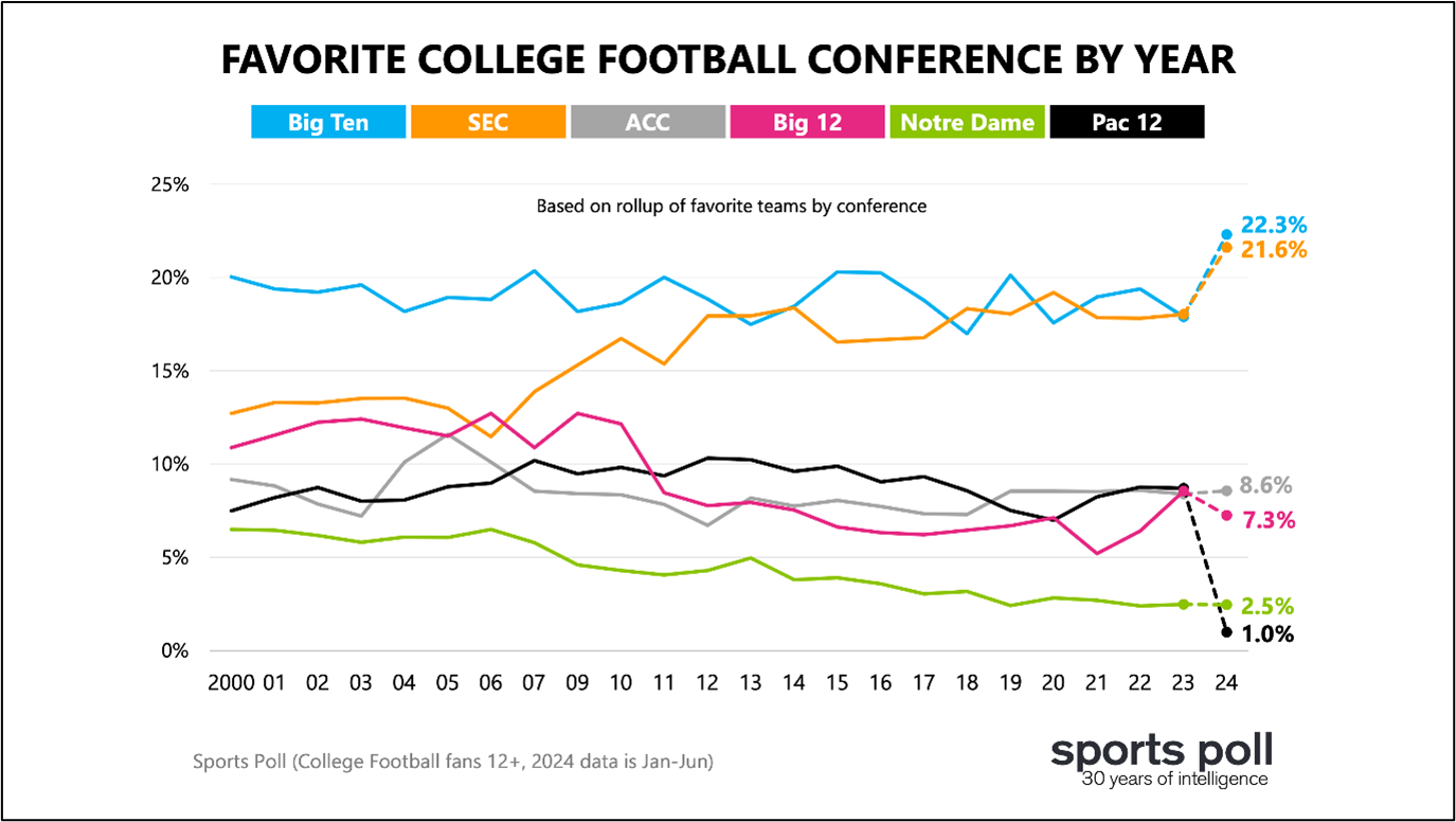 Favorite College Football Conference by Year