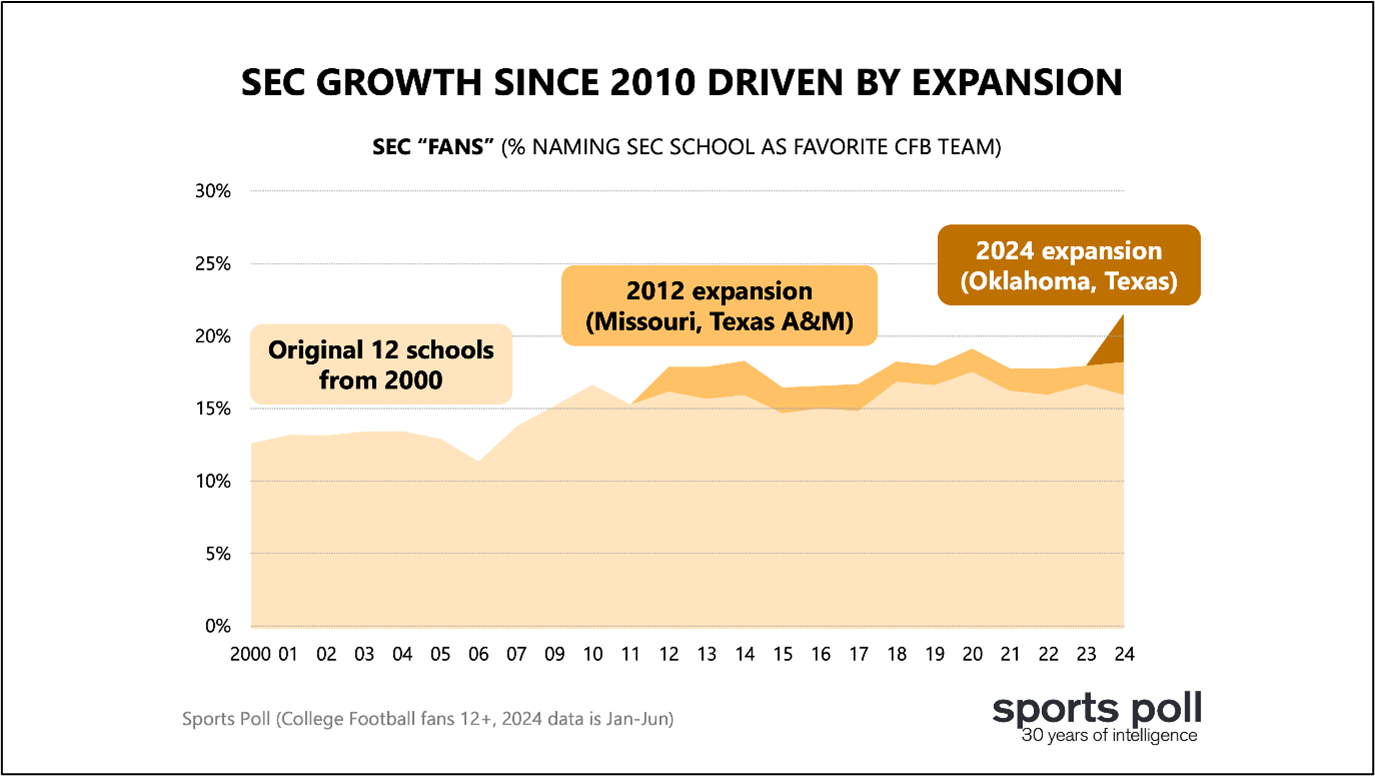 SEC Growth Since 2010 Driven by Expansion