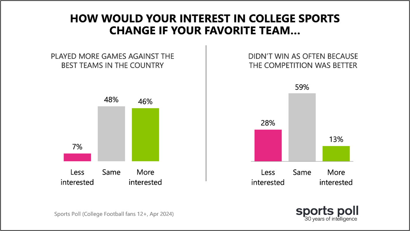 How Would Your Interest in College Sports Change If Your Favorite Team