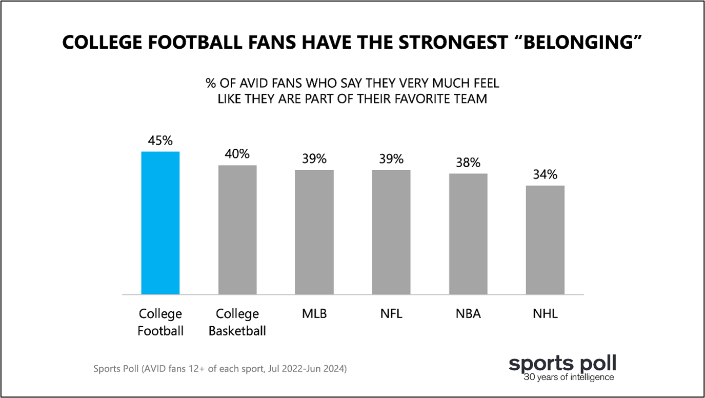 College Football Fans Have the Strongest
