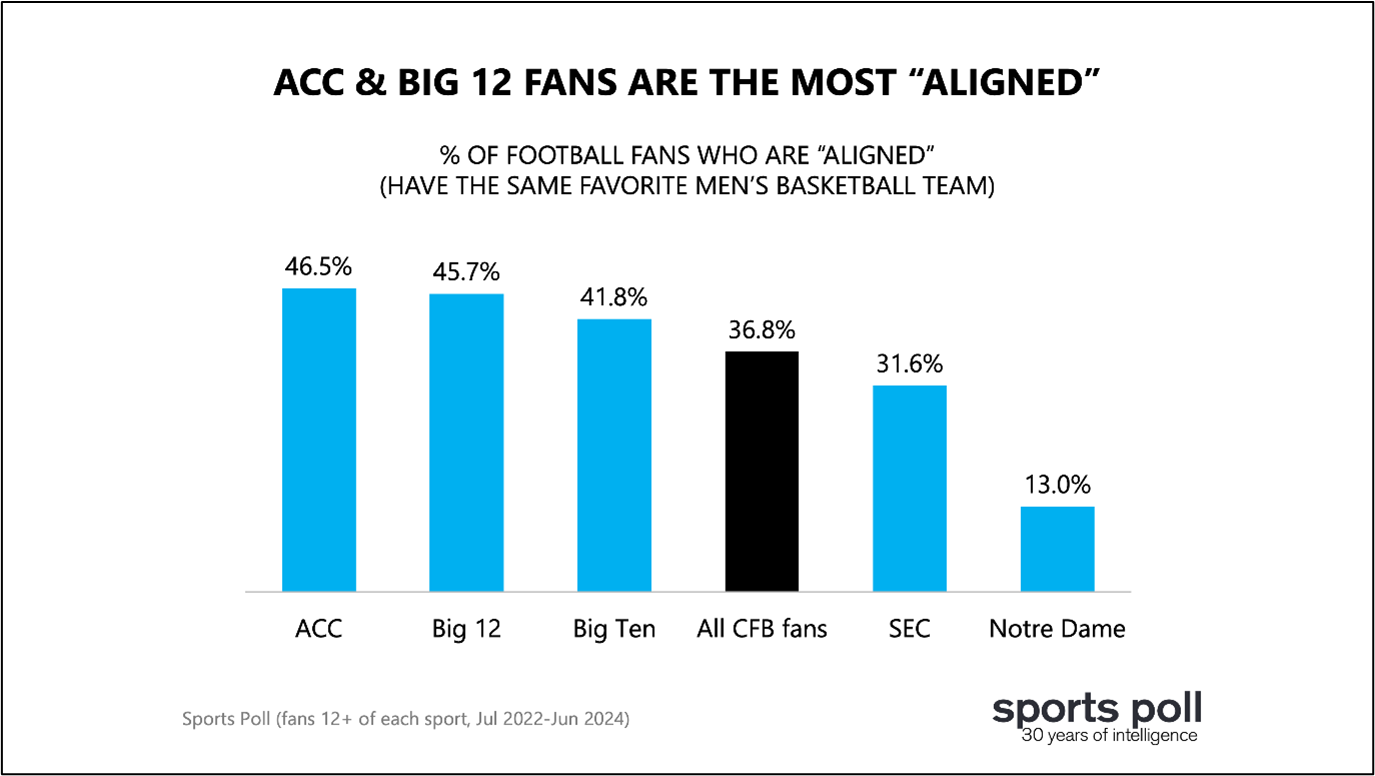 ACC & Big 12 Fans Are the Most