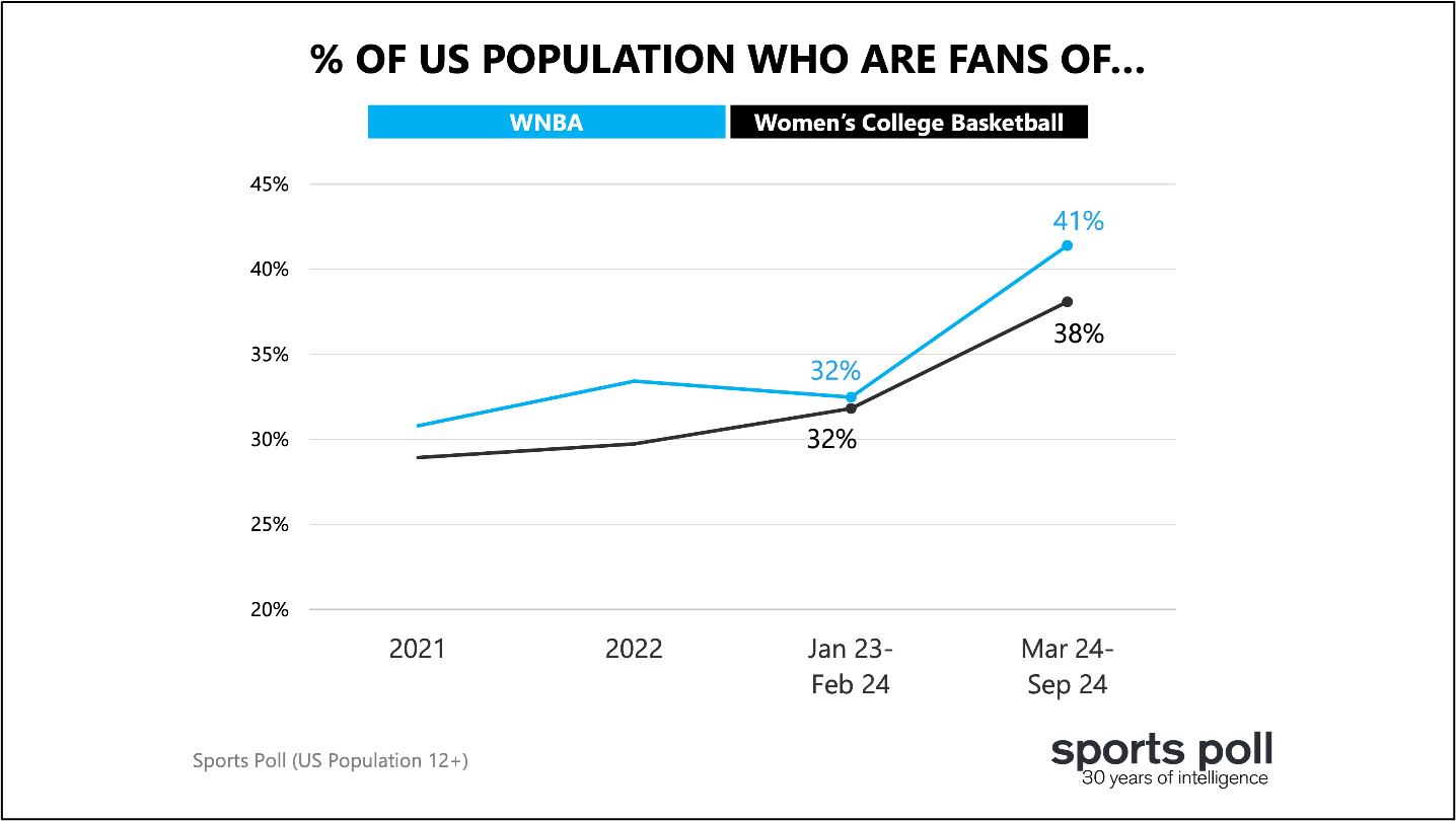Populations who are fans of