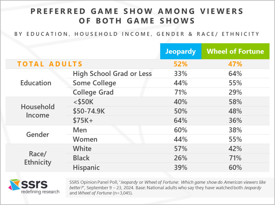 Preferred Game Show among American Jeopardy and Wheel of Fortune Viewers