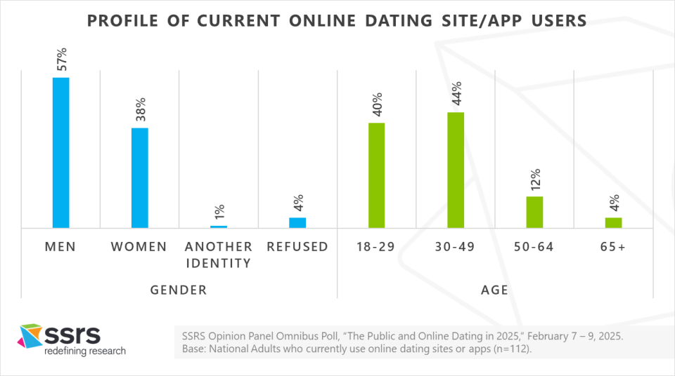 Profile of current dating app users 2025 SSRS