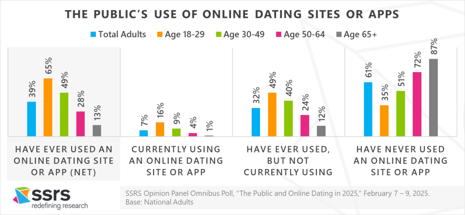 Public use of online dating 2025 SSRS