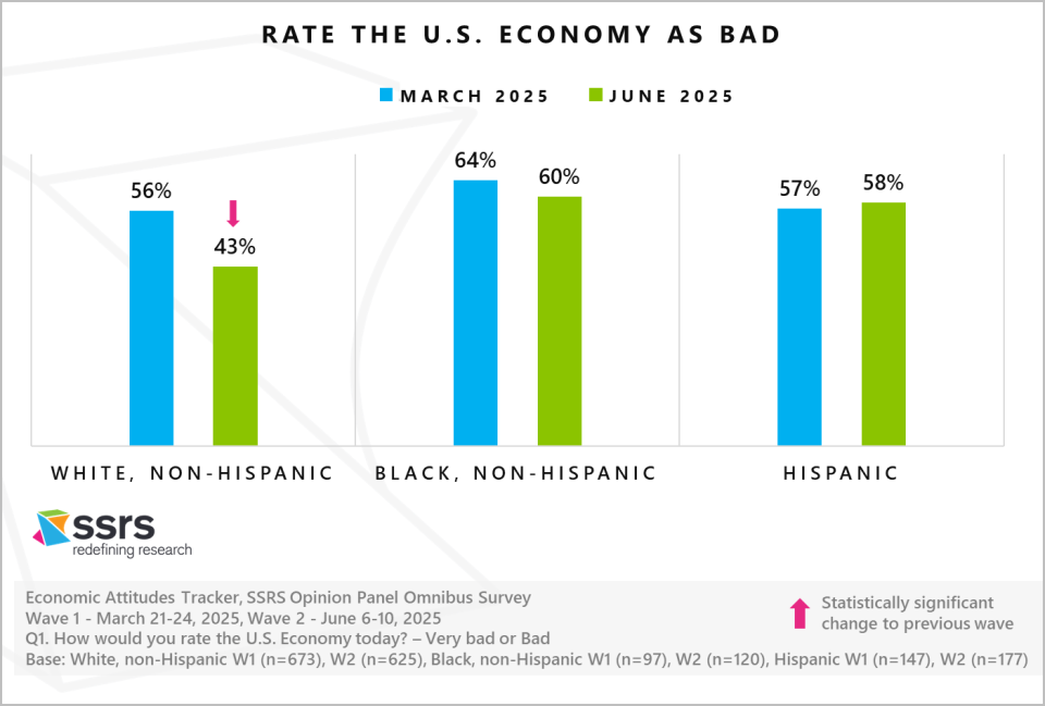 Rate the U.S. Economy as bad