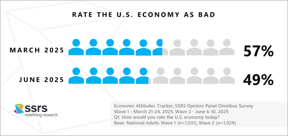 Rate the U.S. economy as bad