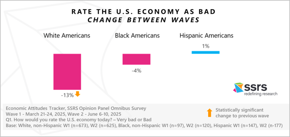 Rate the U.S. economy as bad, change between waves